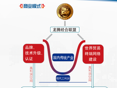 與龍騰經合聯(lián)盟、搜精品網(wǎng)OTO平臺合作的優(yōu)勢